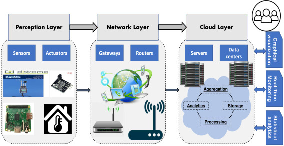 A diagram of the authors' 3-layer Internet of Things architecture.
