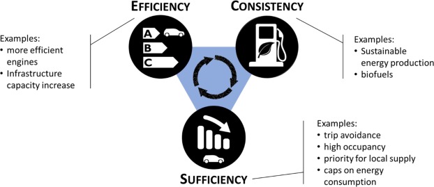 Efficiency, consistency and sufficiency as complementary strategies for sustainable mobility.
