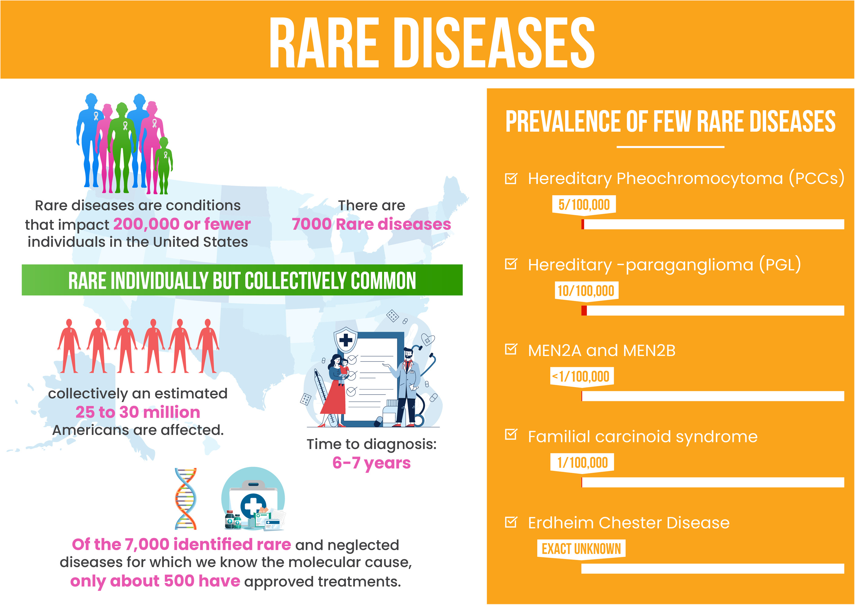 Statistics related to the epidemiology of RDs and the importance of early diagnosis.