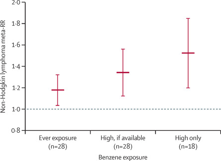 Comparison of meta-RR of non-Hodgkin lymphoma when using higher exposures to benzene versus all exposures. Meta-RR=meta-analysis relative risk.