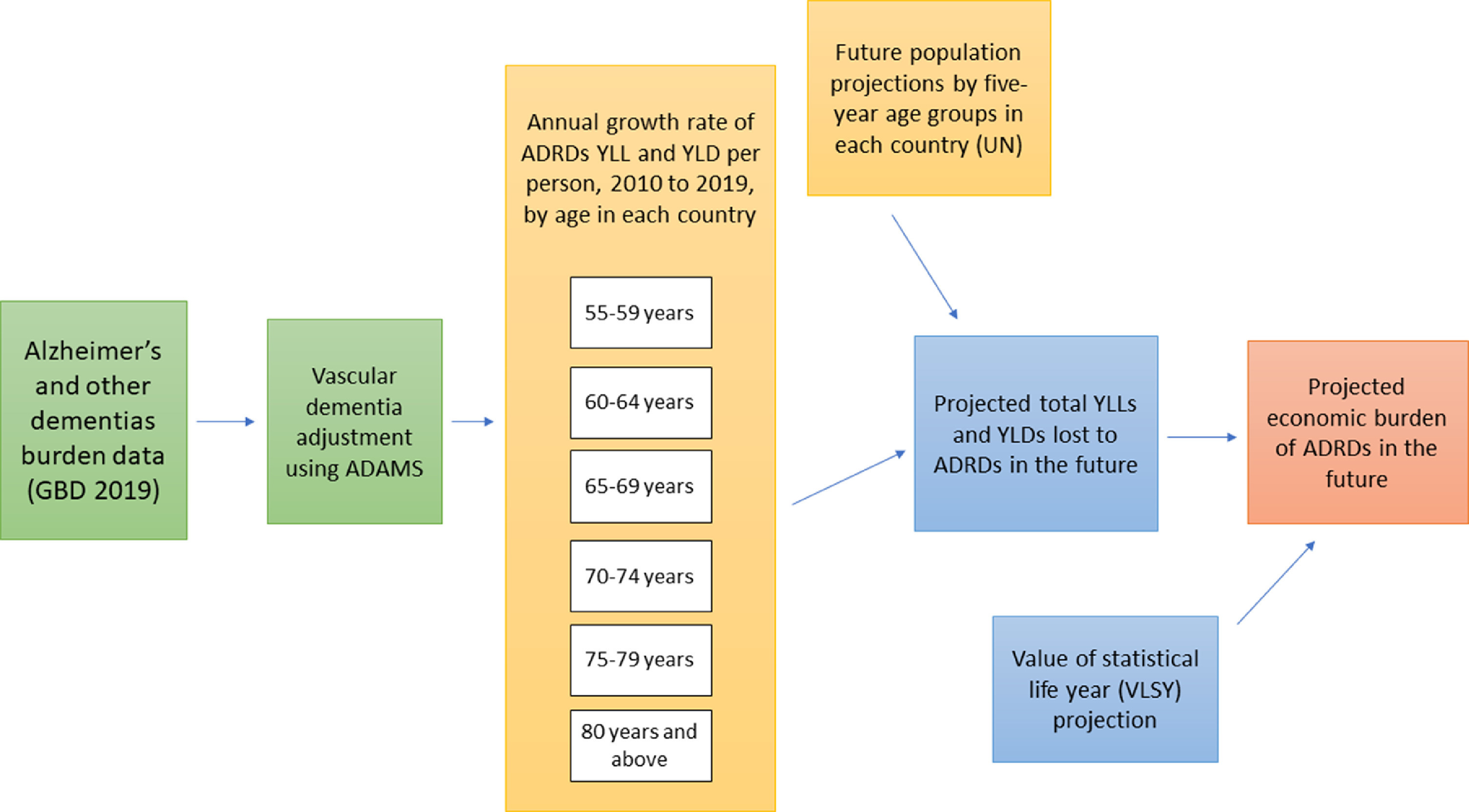 Methodological summary for projecting future VSL-based economic burden of ADRDs (Model 1).