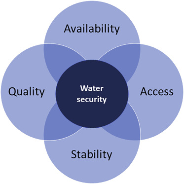 Figure showing the conceptualization of water security