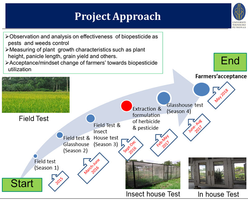 Biopesticide project approach