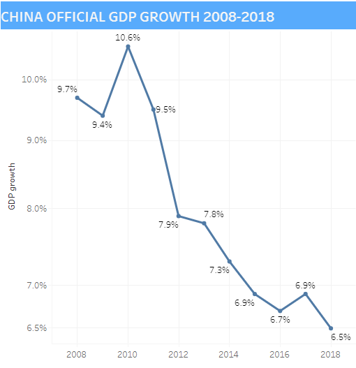 China Official GDP Growth 2018-2018