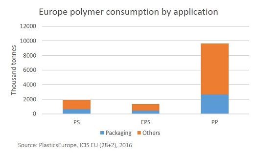 Europe Polymer Consumption by Application