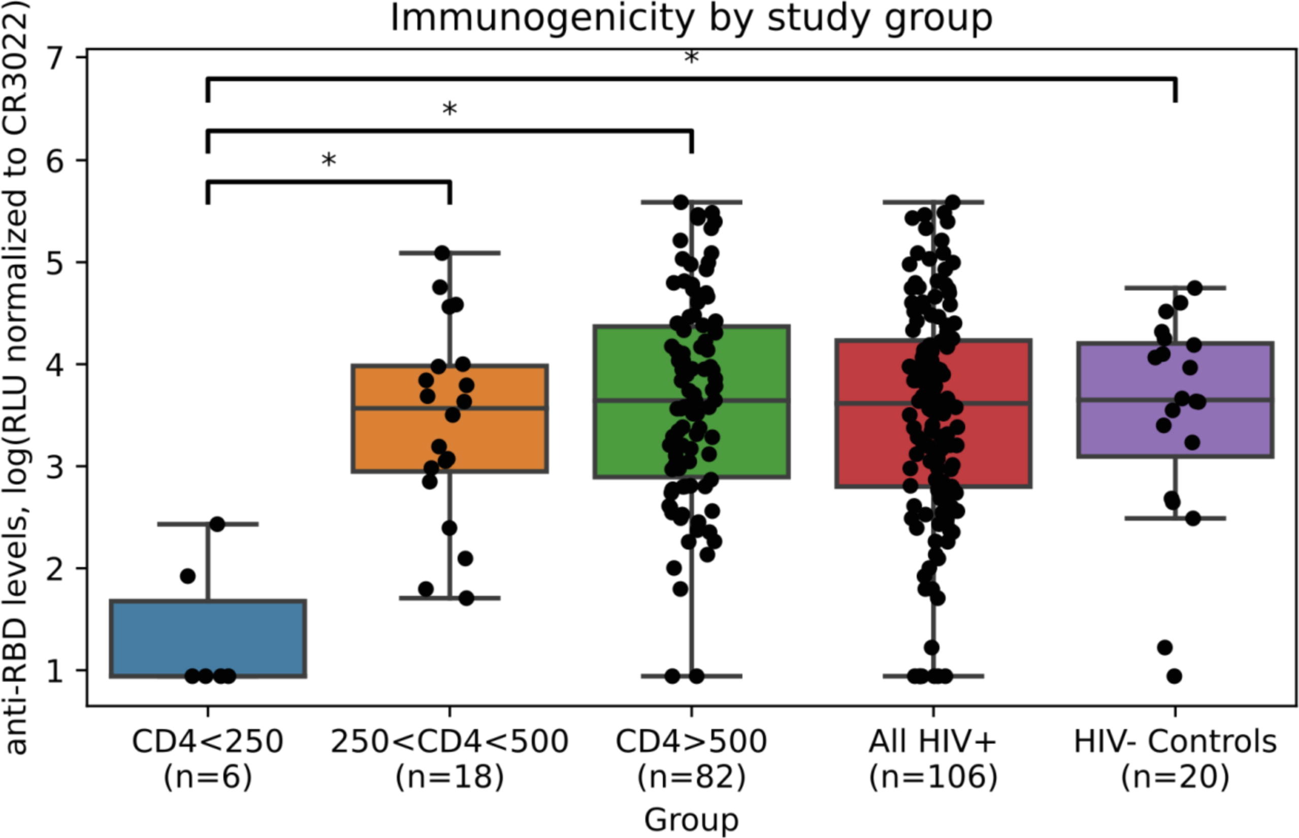 Immunogenicity in each study group. Immunogenicity (anti-RBD IgG response) was measured by ELISA and reported in RLU (relative luminescence units) normalized to CR3022. 