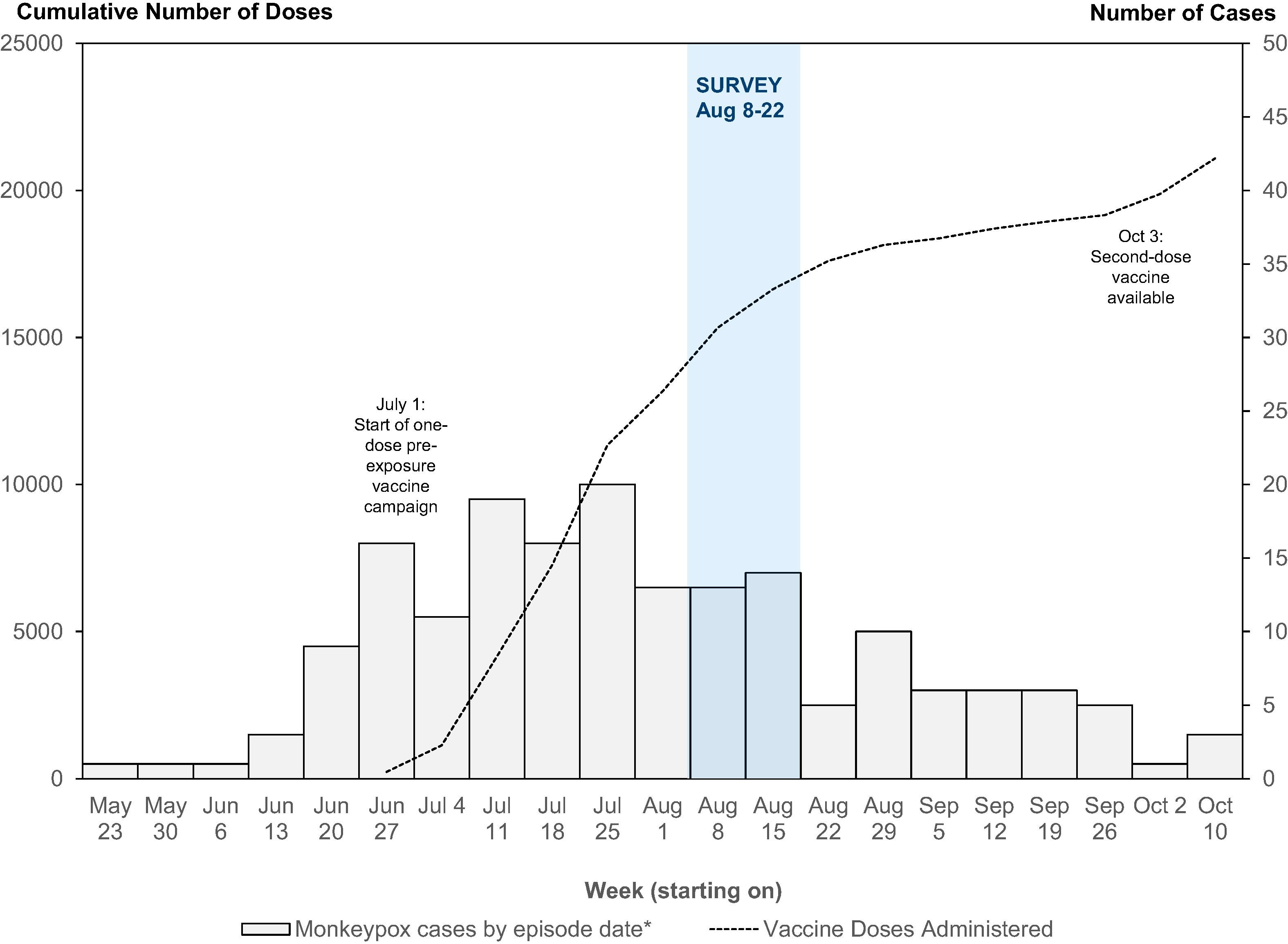 Graph showing Monkeypox cases and doses of vaccine administered, British Columbia, May to September 2022.