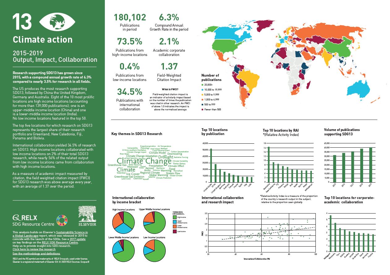 Sdg 13 Infographic Sustainable Development Goals Resource Centre | Free ...