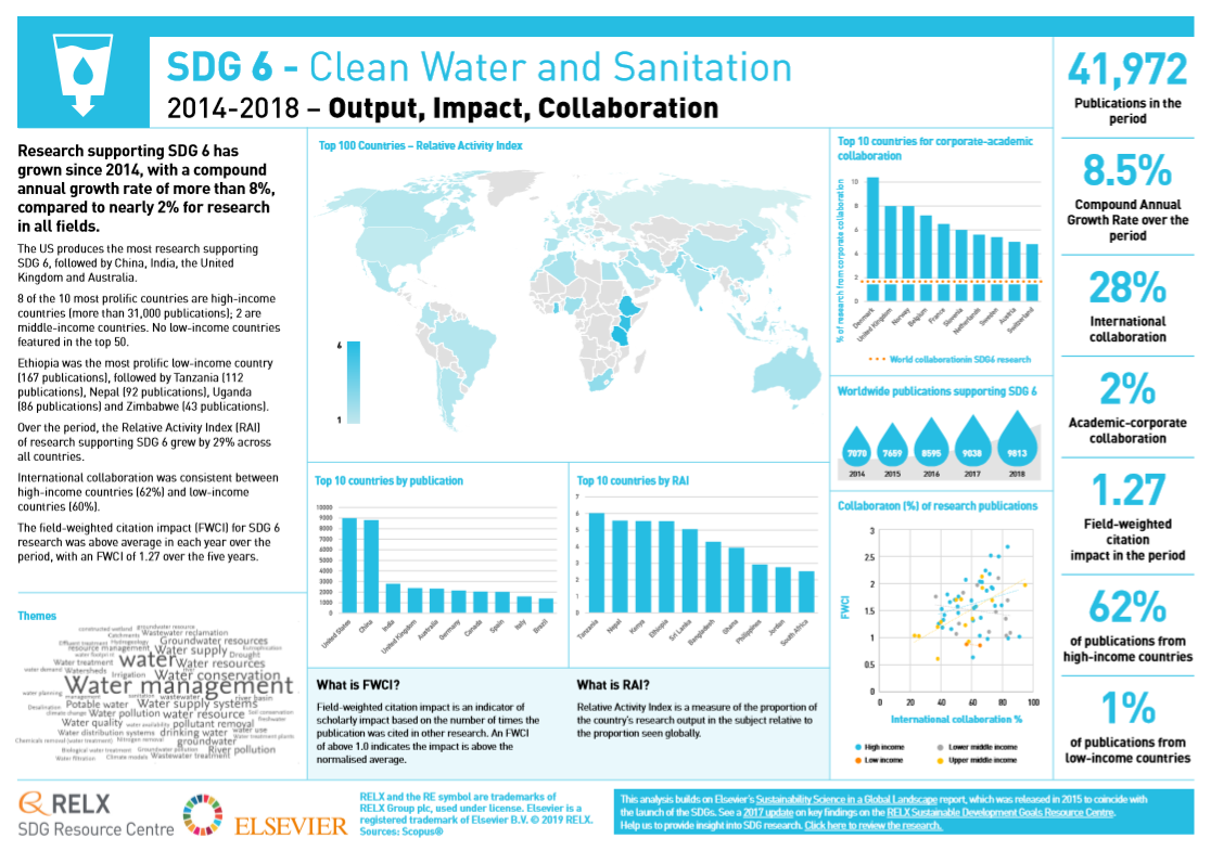 SDG 6: Clean Water and Sanitation graphic showing key metrics for research into clean water and sanitation