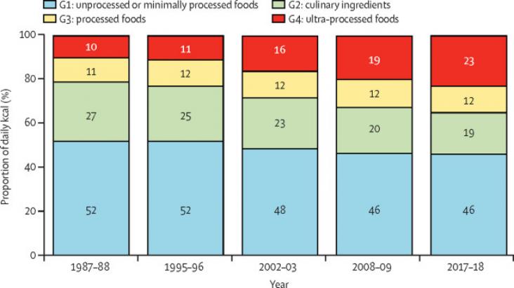 Proportion of daily kcal provided by each NOVA food group based on food purchases in Brazilian metropolitan areas, 1987–88 to 2017–18