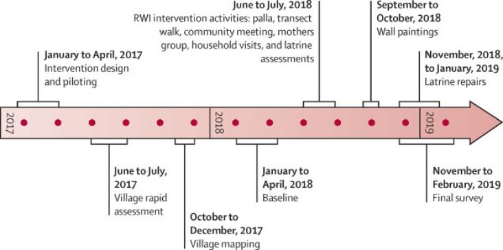 Figure illustrating the intervention delivery and data collection timeline.