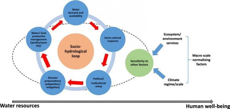 Figure showing a conceptual diagram of socio-hydrological approach to bridge the gap between water resources and human well-being.
