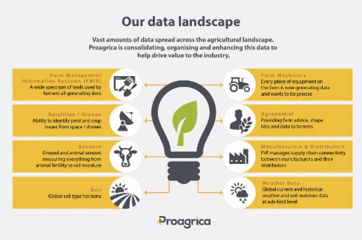 Proagrica data landscape infographic
