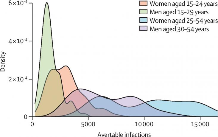 Distribution of avertable infections over 10 years across model runs in each population group through removing all barriers to use for all prevention methods