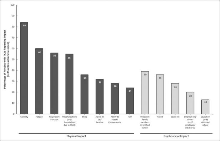 TK2d has significant negative impacts on many aspects of patients’ lives (Fig. 1). The largest impact was on physical function; however, substantial psychosocial impacts were also reported.