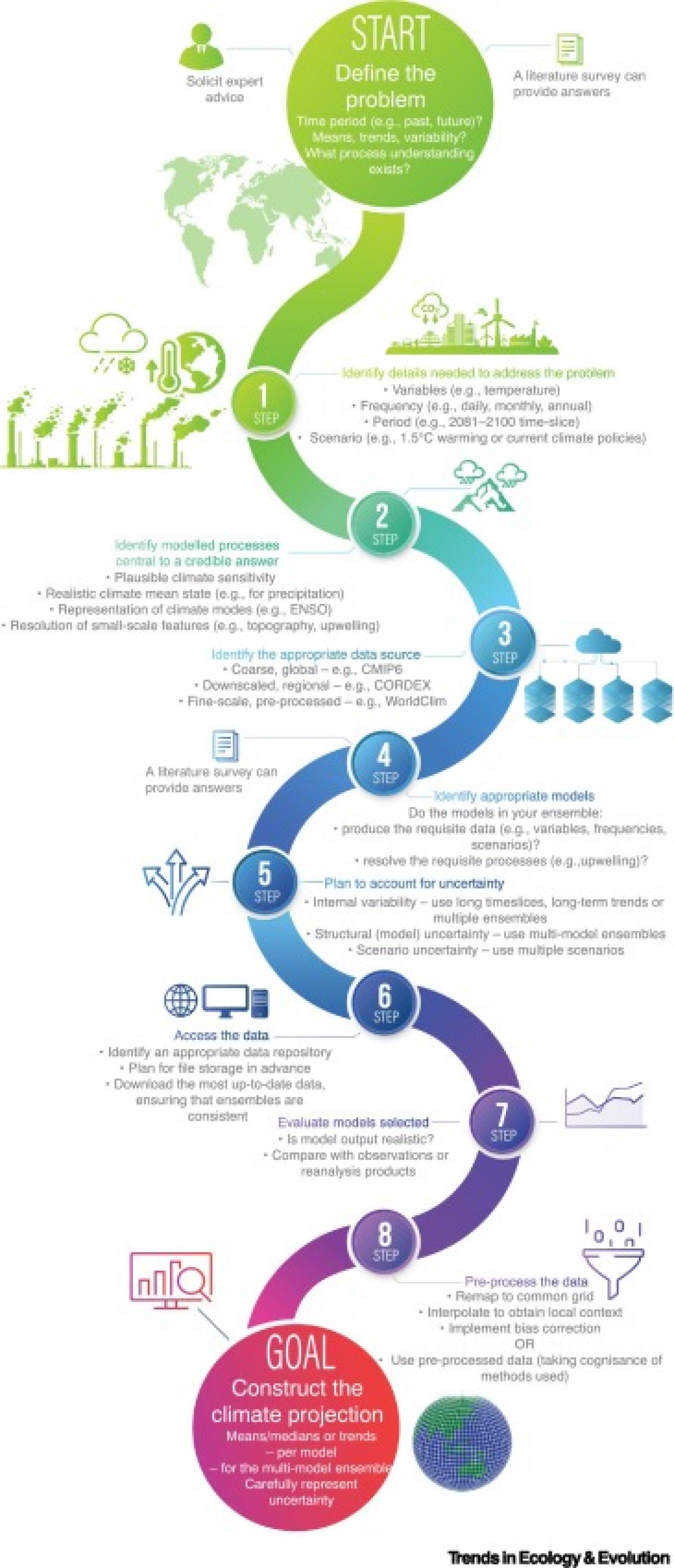Figure 1. Synopsis of a workflow for using climate model outputs. Key decision points are highlighted, with brief examples of issues to be considered. Abbreviations: CMIP, coupled Model Intercomparison Project; ENSO, El Niño Southern Oscillation.