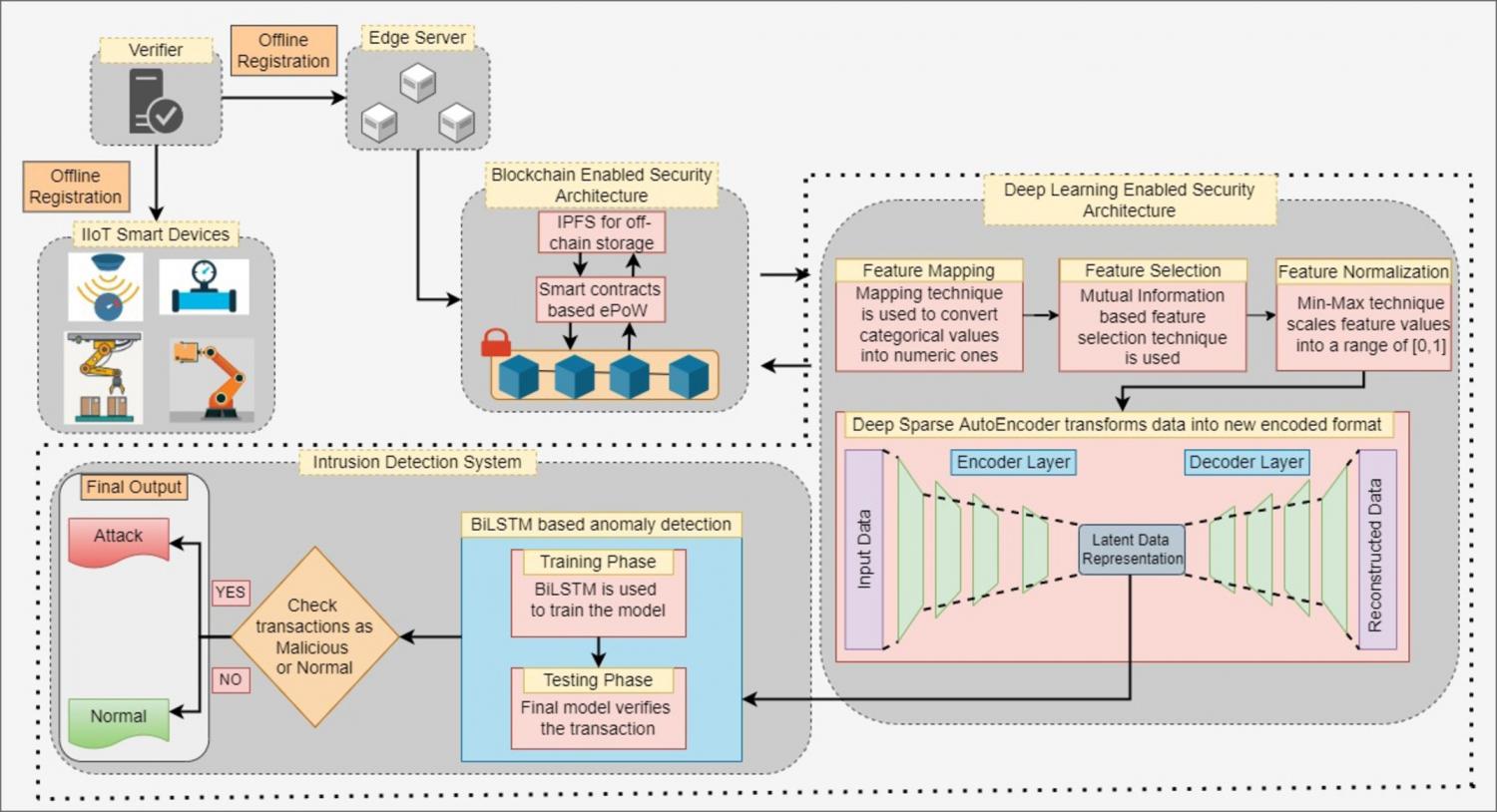 A Blockchain-orchestrated Deep Learning Approach For Secure Data ...