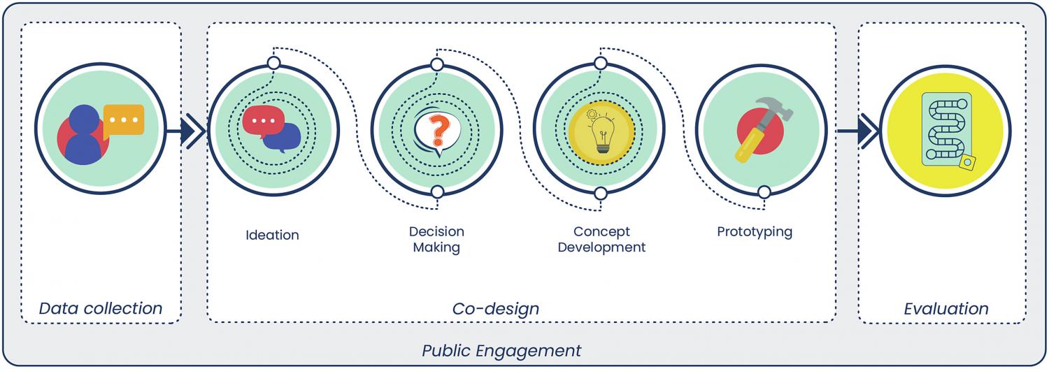 The research and co-design phases of the MinD project.