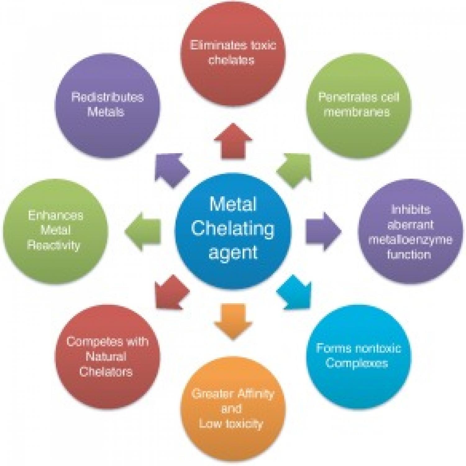 Schematic representations of the properties and functions of metal chelating agents.