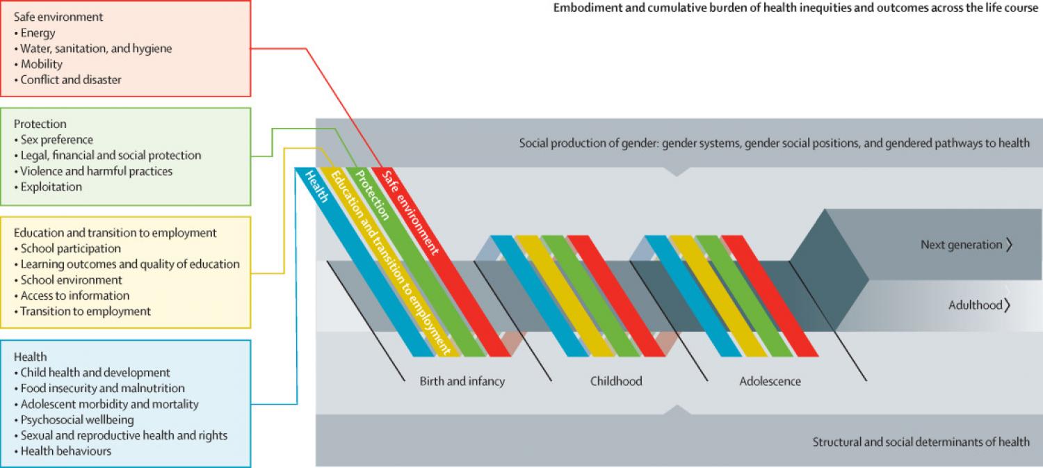 Gender inequalities in health and wellbeing across the first two