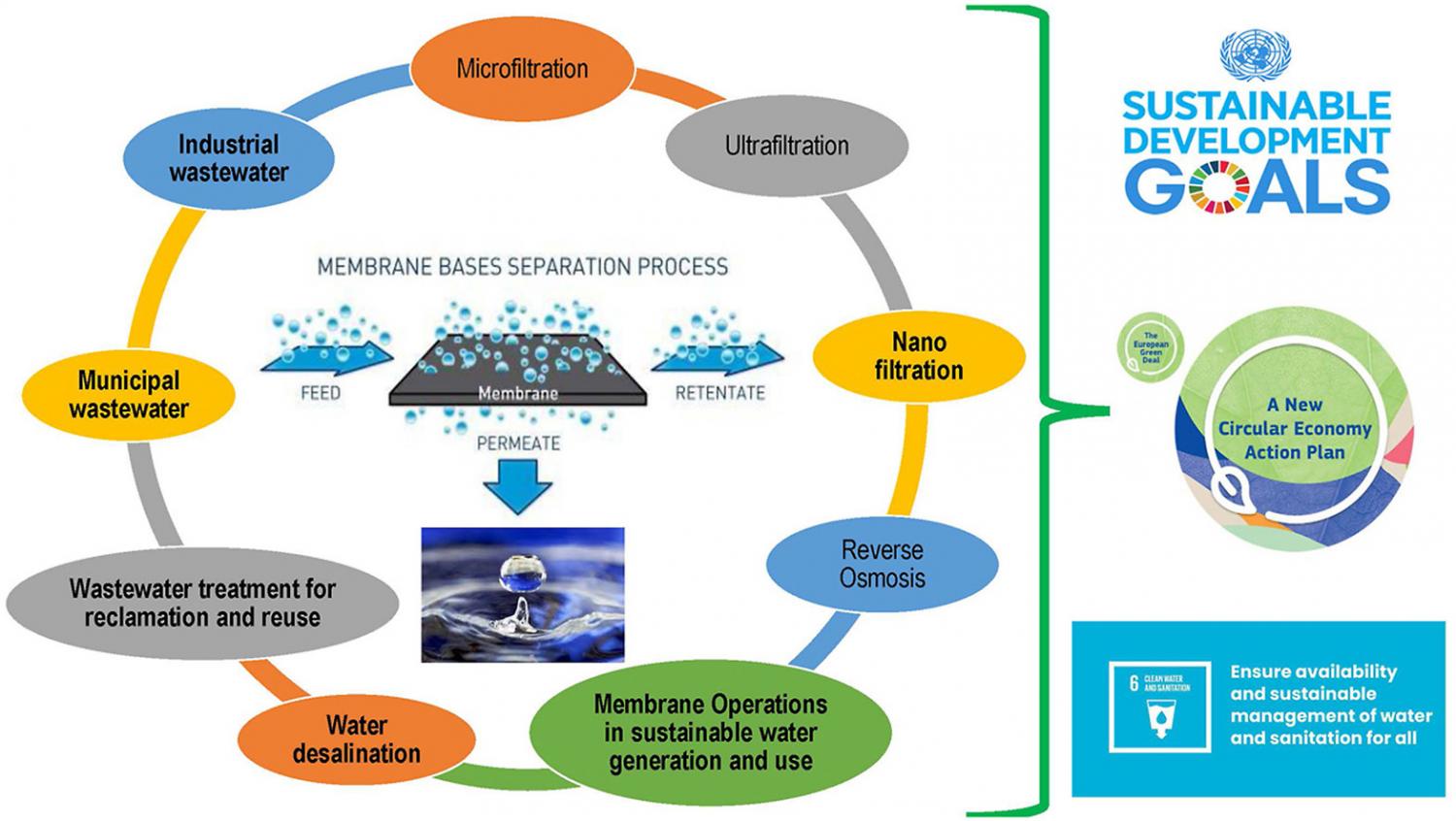 Membrane Technology For Sustainable Water Resources Management ...