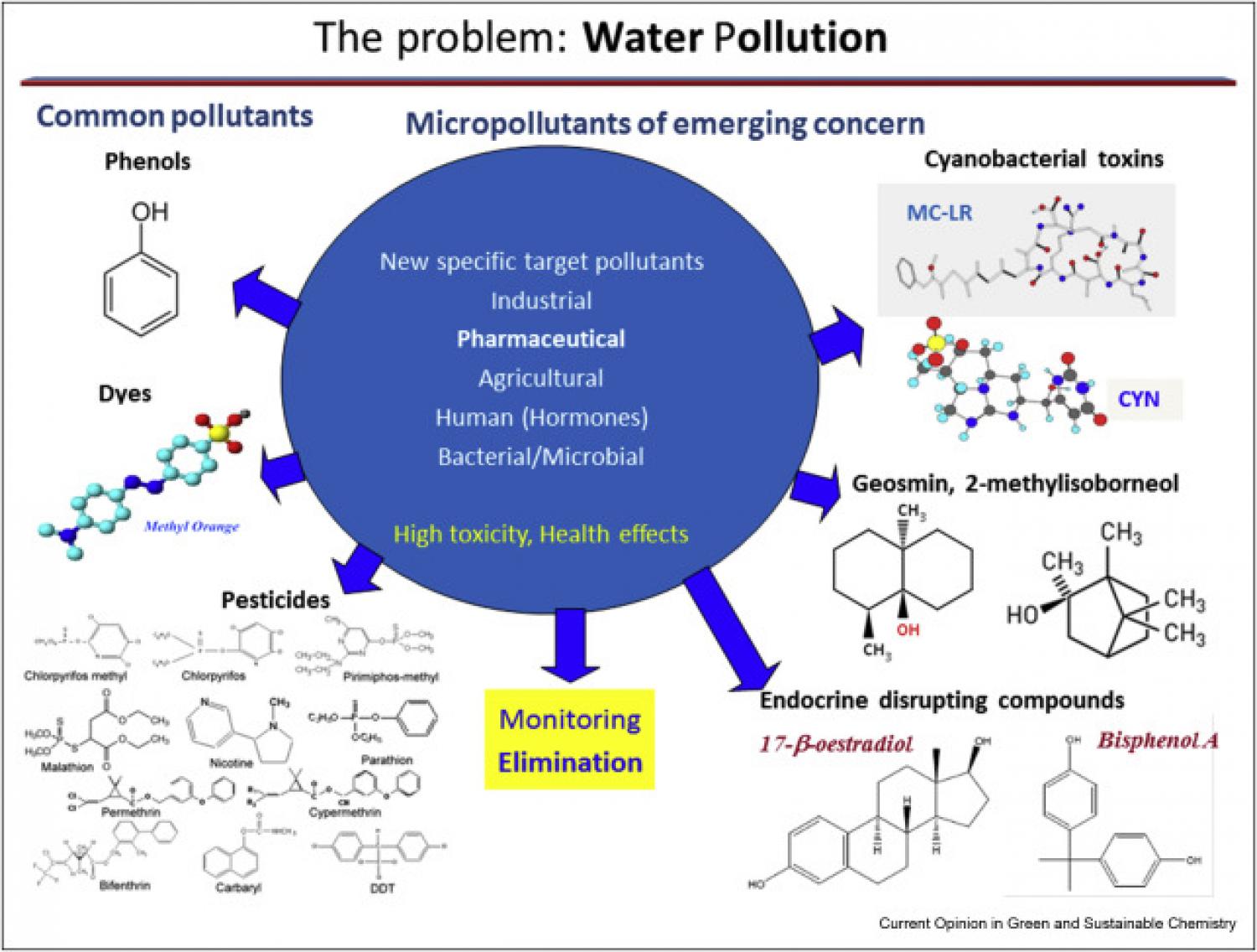 Photocatalytic Degradation Of Pharmaceuticals And Organic Contaminants ...