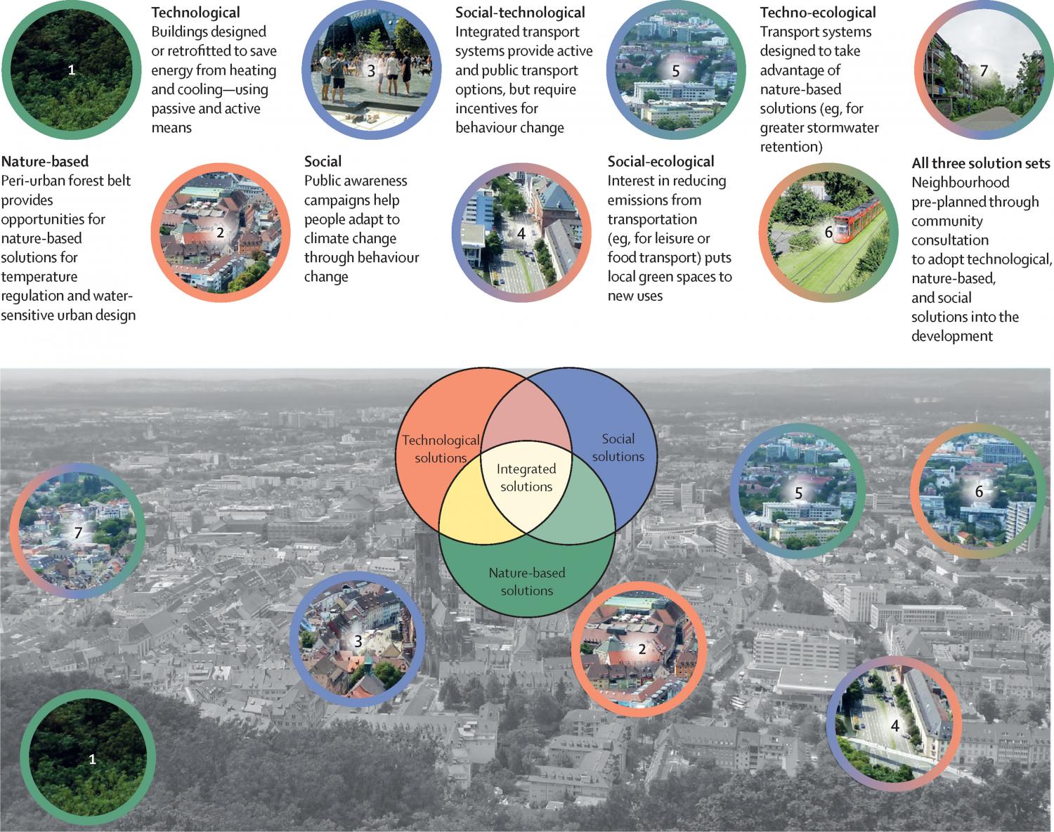 Integrating Solutions To Adapt Cities For Climate Change | Sustainable ...