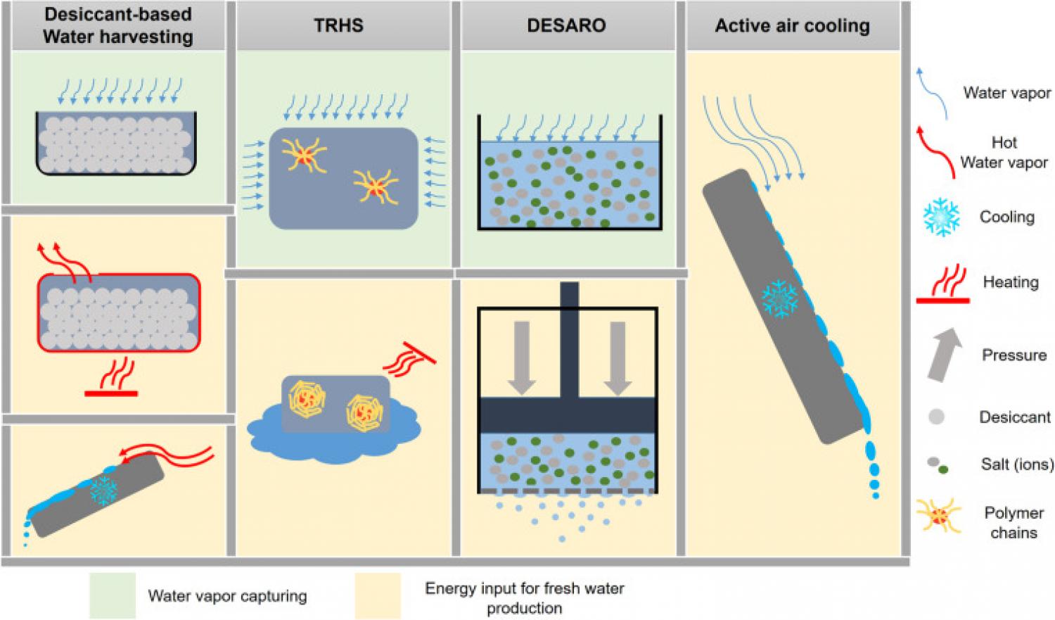 Figure showing the four main atmospheric water harvesting processes
