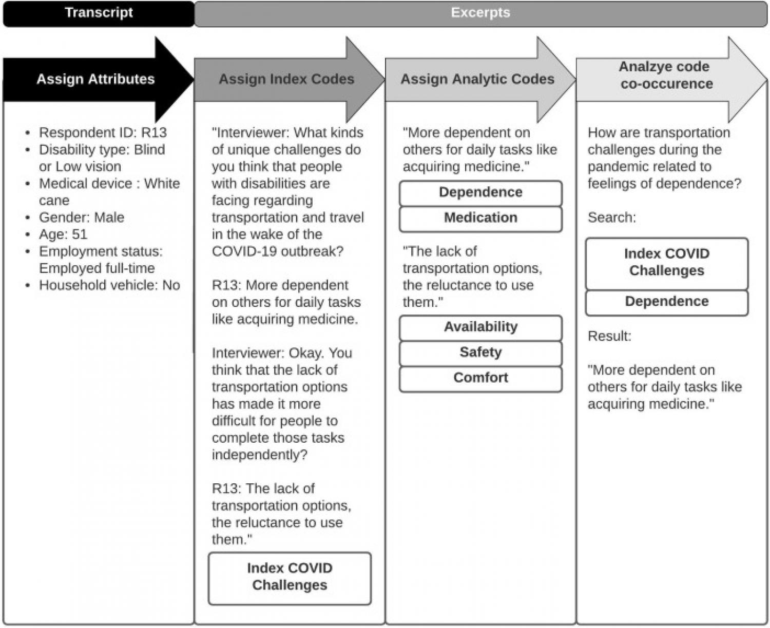 Diagram illustrating the coding process employed in this research. Index and analytic codes are bolded and enclosed in rectangular borders. Adjacent codes are co-occurring, or assigned to the same excerpt.