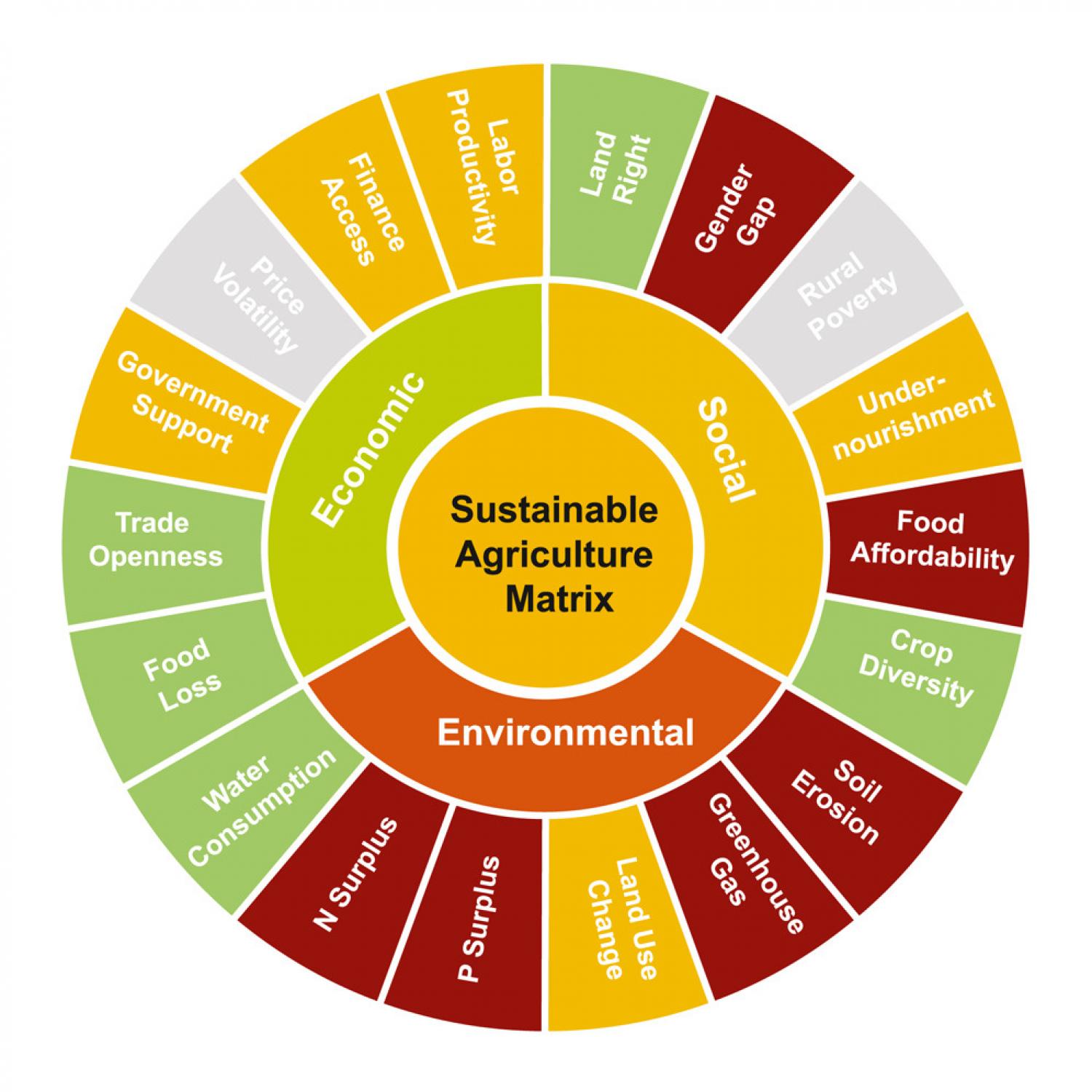 Quantitative Assessment Of Agricultural Sustainability Reveals ...