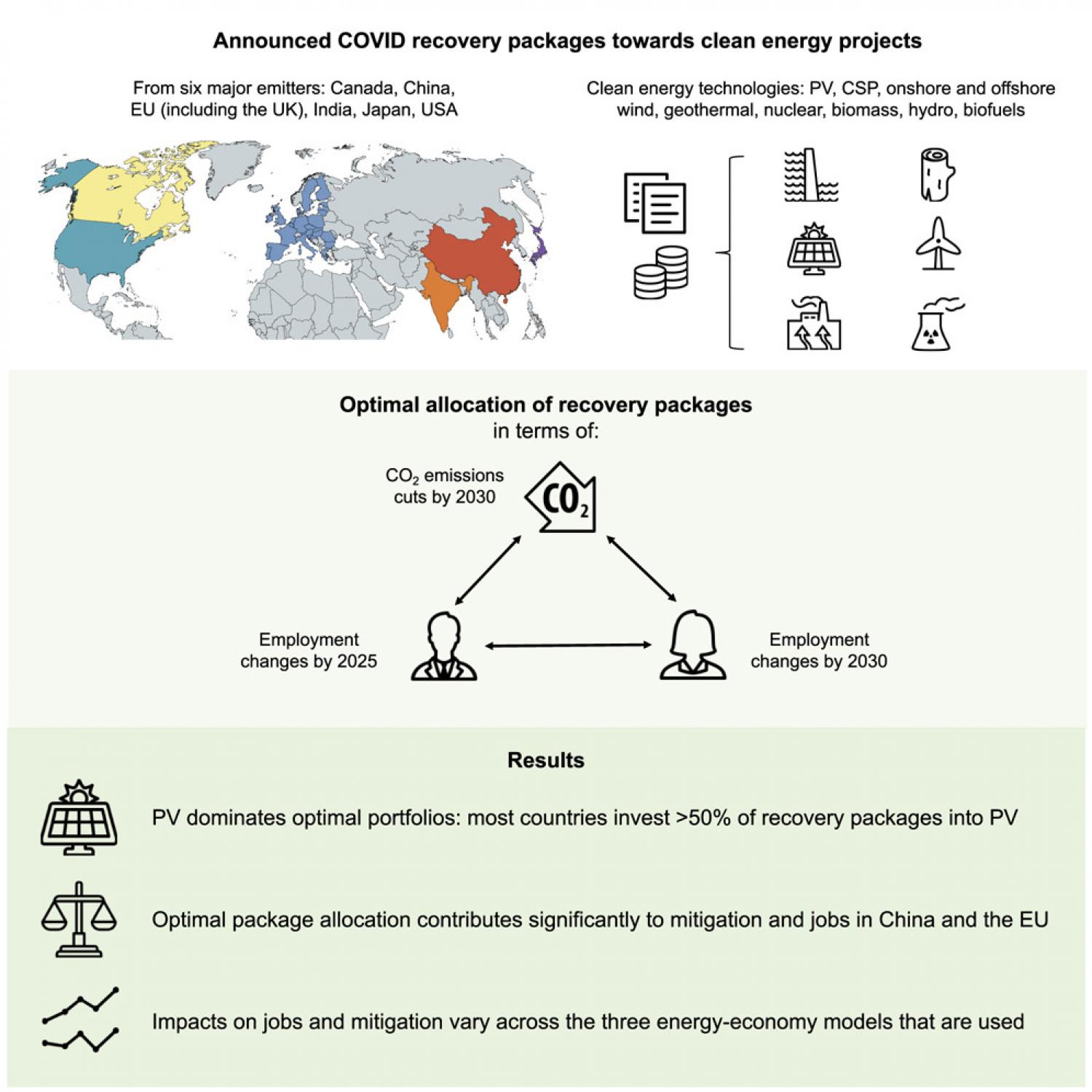 COVID-19 Recovery Packages Can Benefit Climate Targets And Clean Energy ...