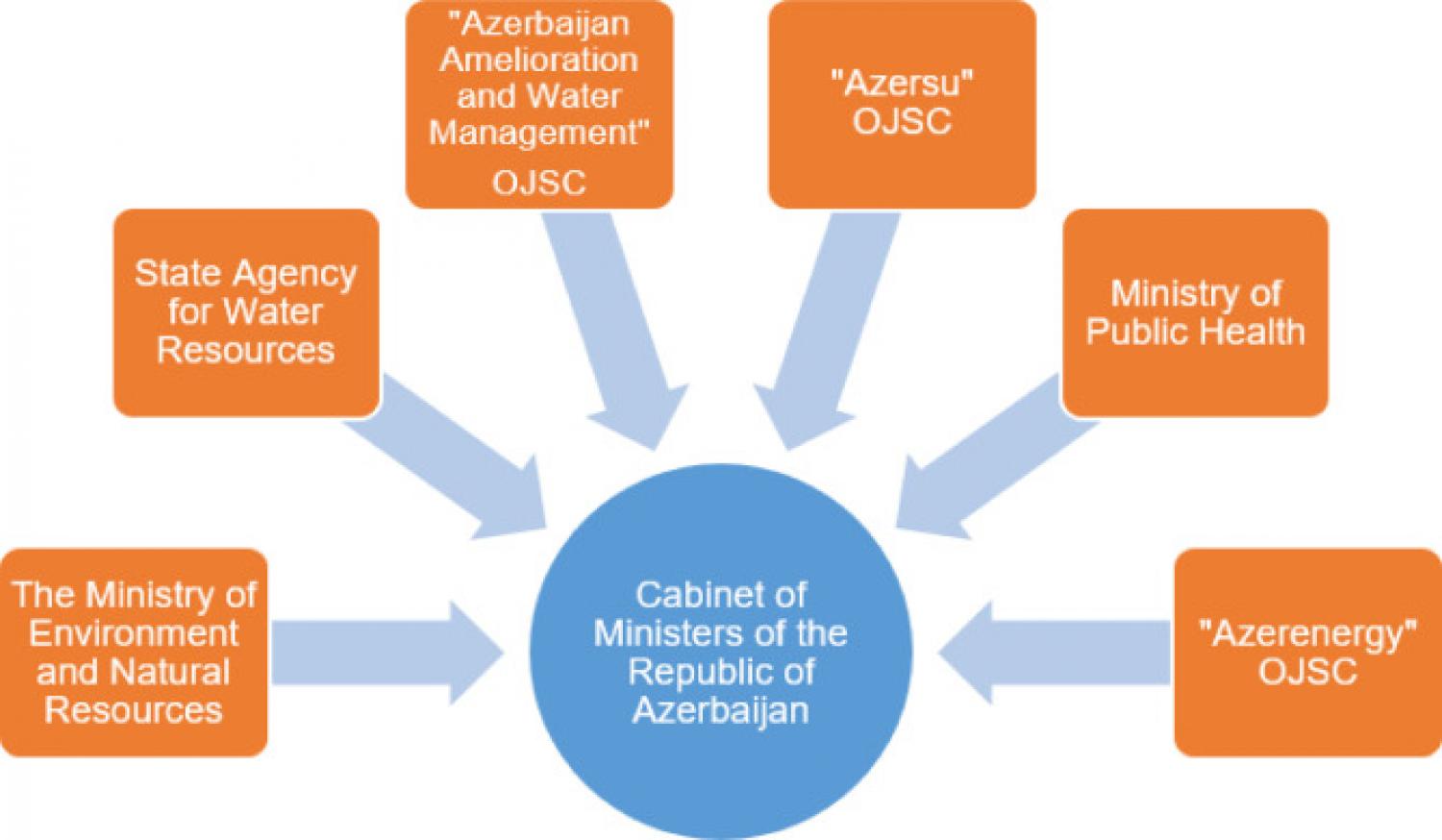Figure showing the institutional structure in water resources management in Azerbaijan.