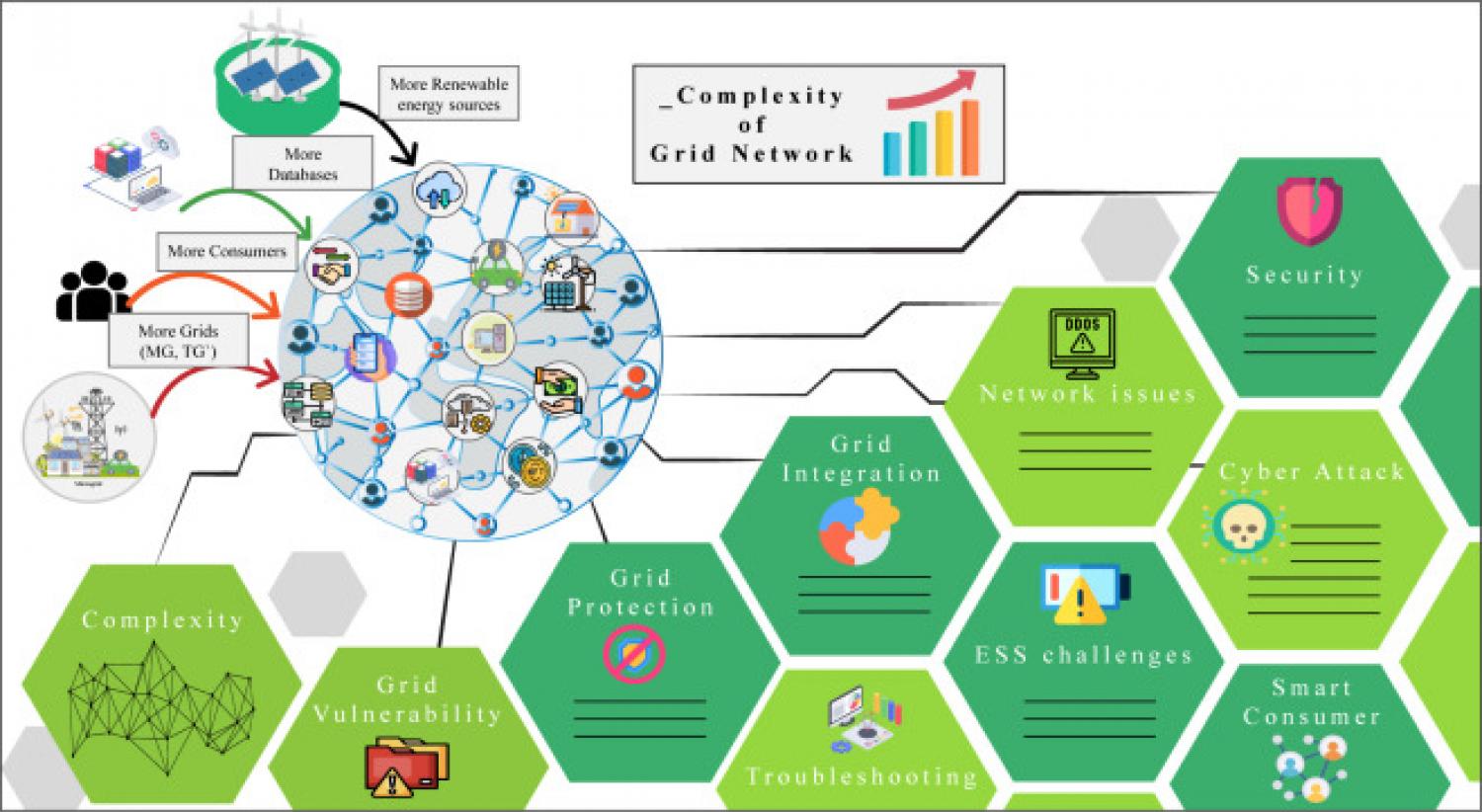 Next generation electric grid challenges.