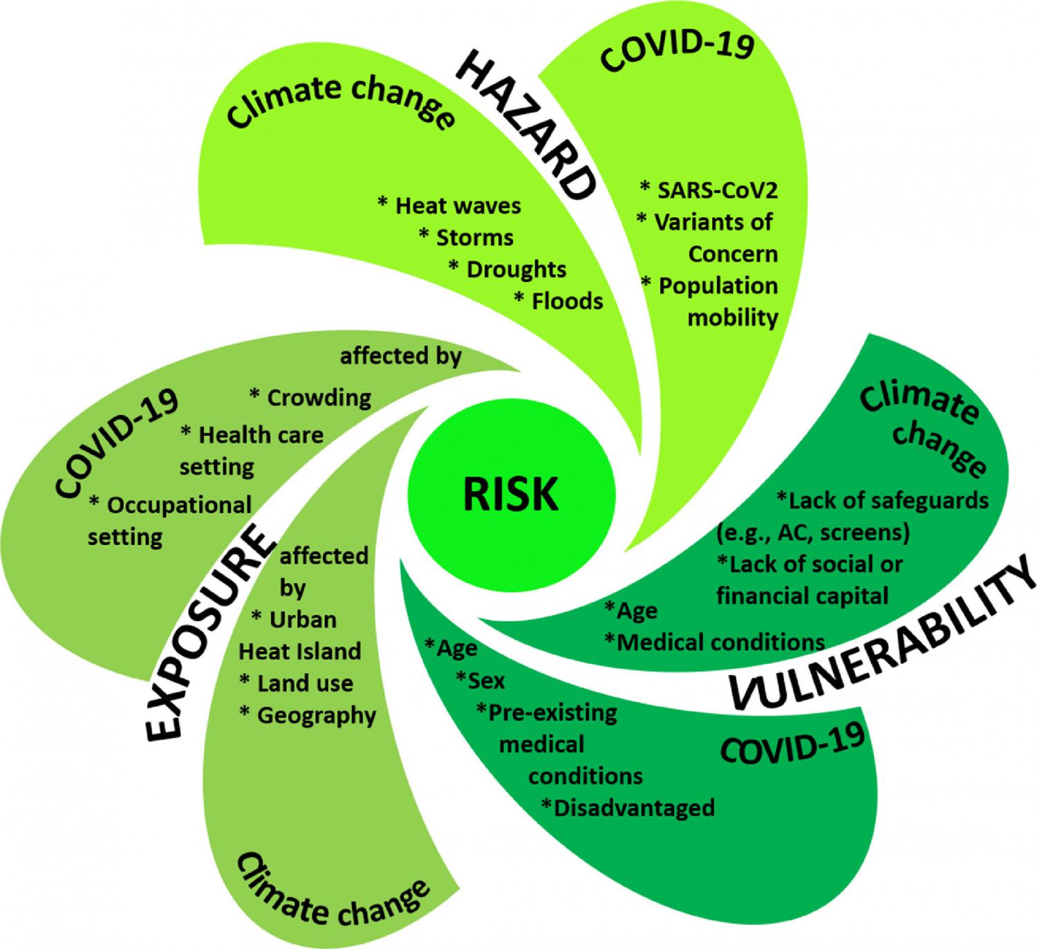 Lateral Public Health: Advancing Systemic Resilience To Climate Change ...