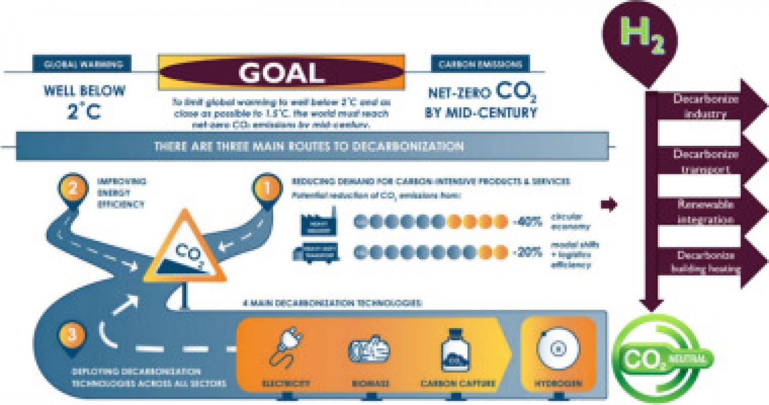 The Prospects Of Hydrogen In Achieving Net Zero Emissions By 2050: A ...