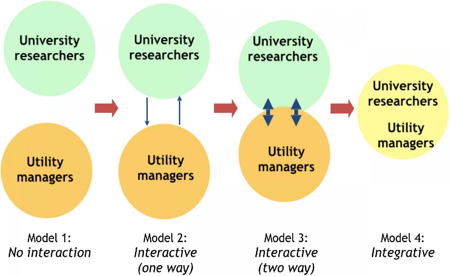 Models of university-utility collaboration.
