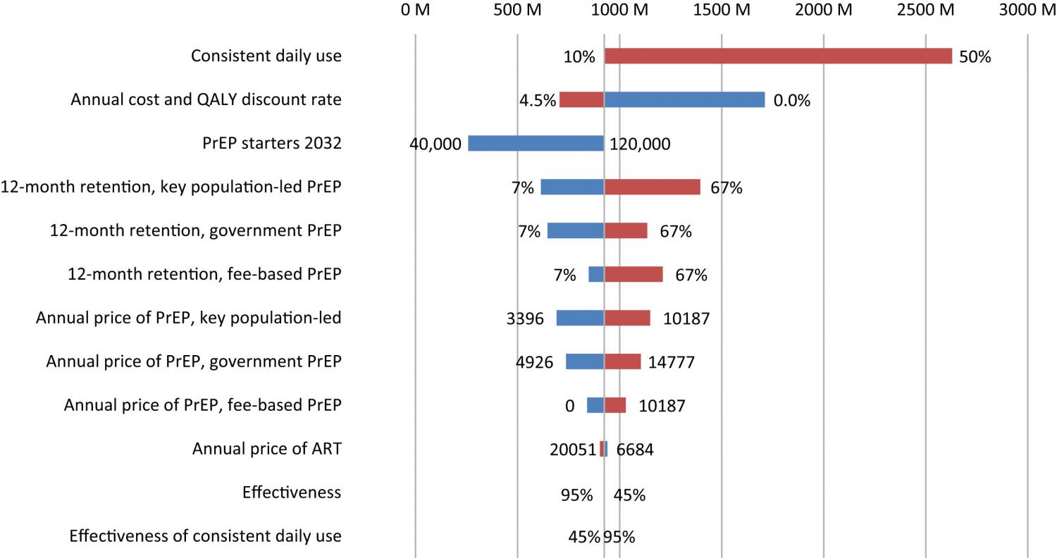 One-way sensitivity analysis. One-way sensitivity analysis of the change in the total costs of preexposure prophylaxis (PrEP) in comparison to a baseline scenario with 120,000 starters in 2032 and 10% consistent use over a 40 year period (2015–2055) with One-way sensitivity analysis. One-way sensitivity analysis of the change in the total costs of preexposure prophylaxis (PrEP) in comparison to a baseline scenario with 120,000 starters in 2032 and 10% consistent use over a 40 year period (2015–2055) with