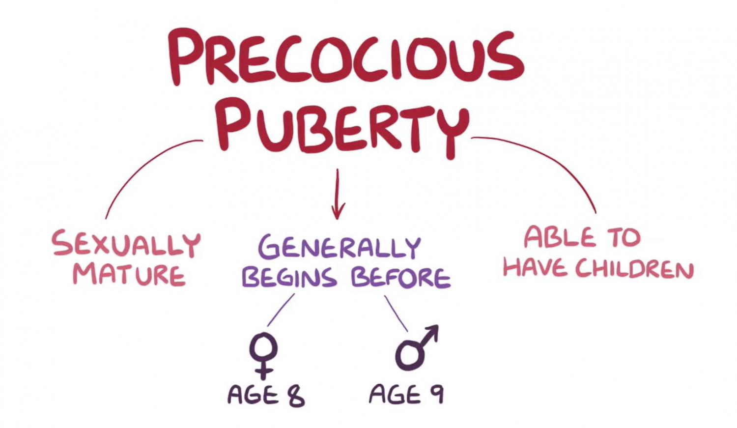 Rare Disease Education: Precocious Puberty | Sustainable Development ...