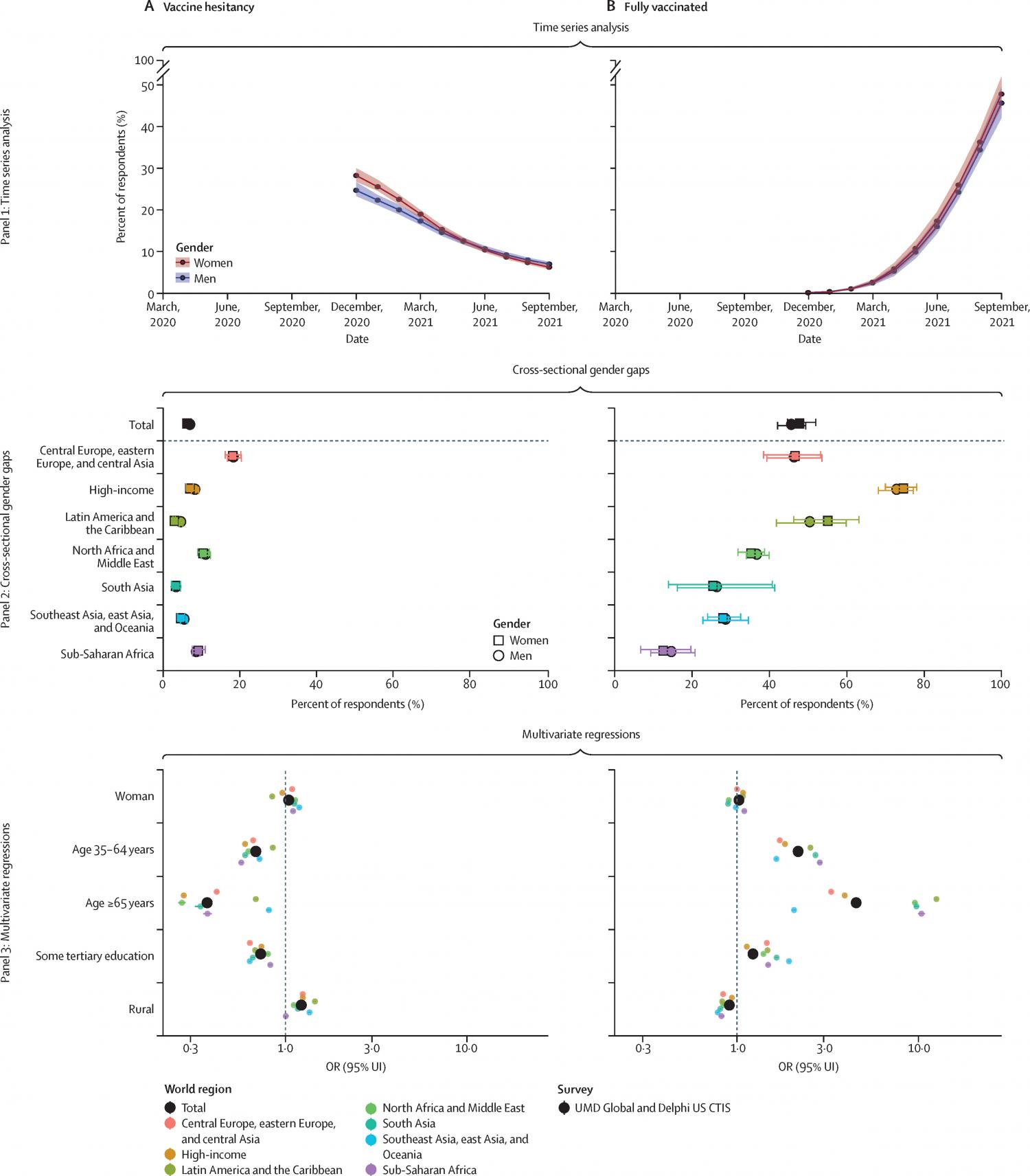 Figure 1. Time-series, cross-sectional, and multivariate logistic regression analyses for vaccination hesitancy and uptake indicators