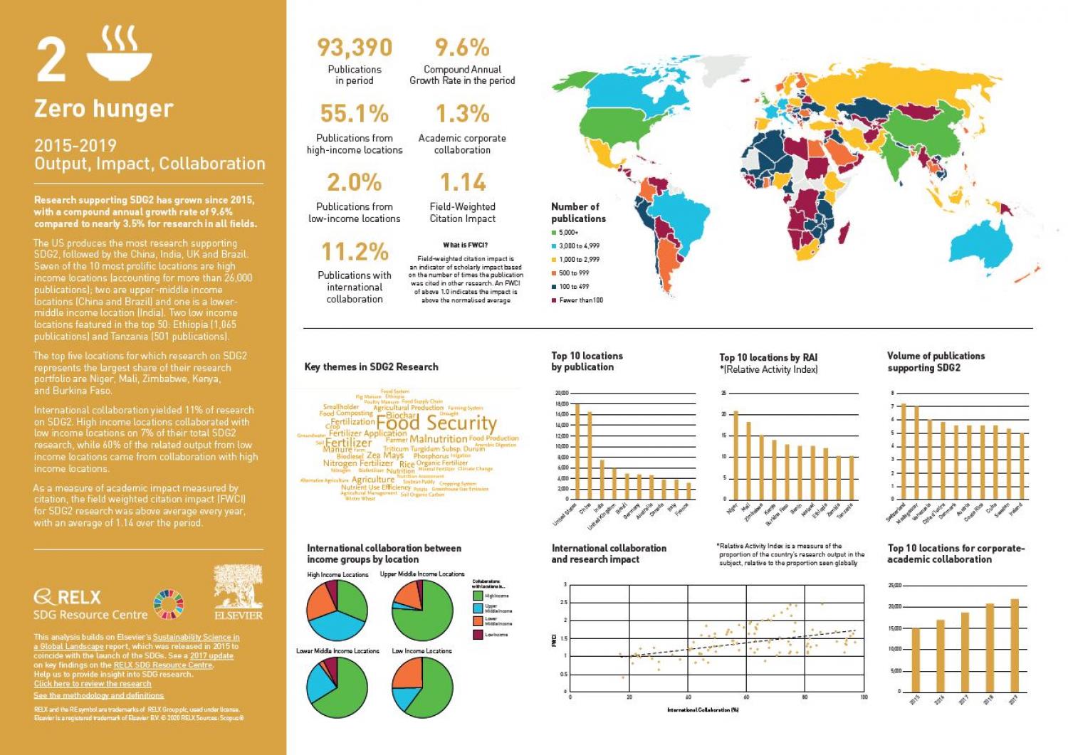 SDG 2 Graphic | Sustainable Development Goals - Resource Centre