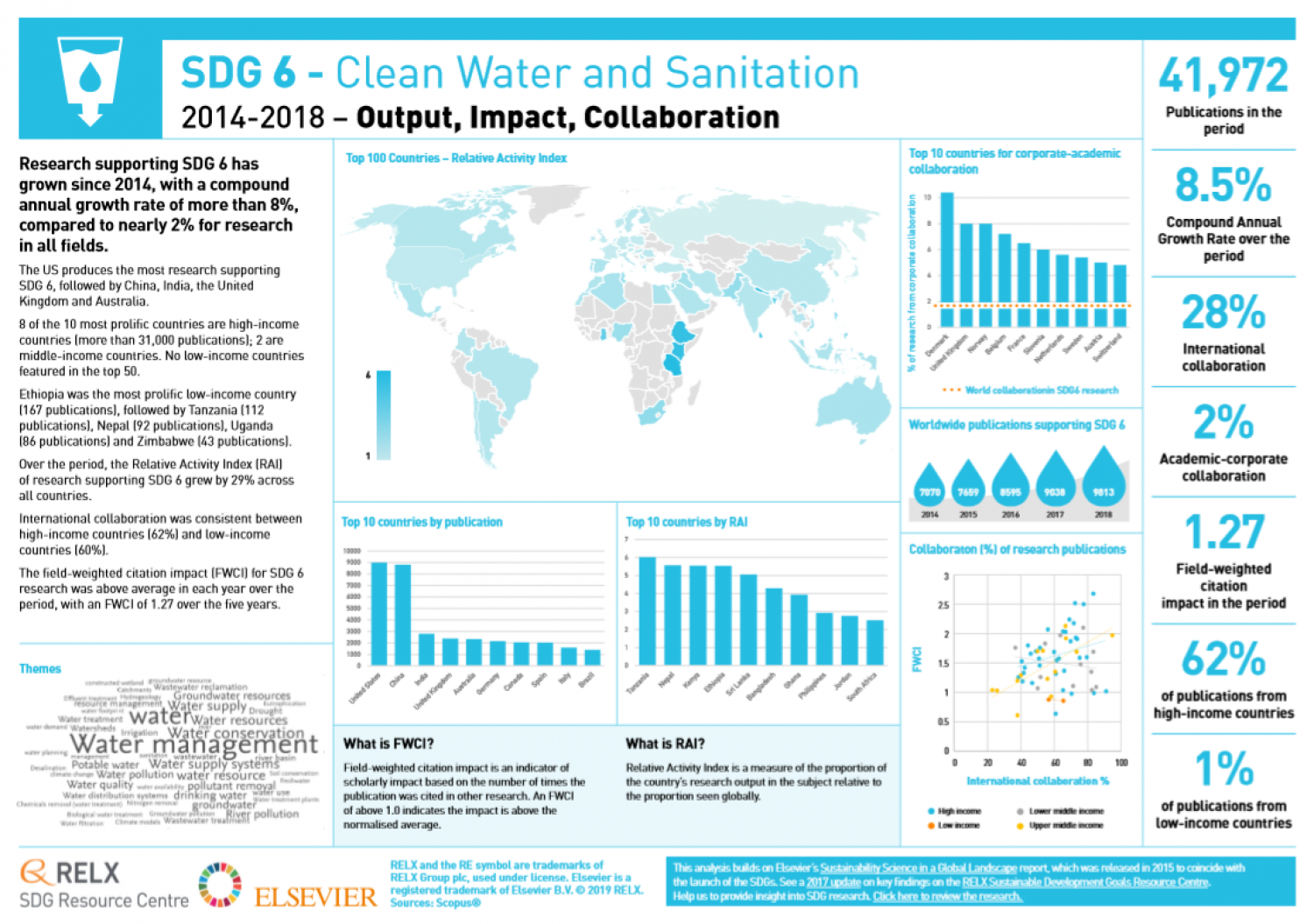 RELX Issues Graphic On SDG 6-supporting Research | Sustainable ...