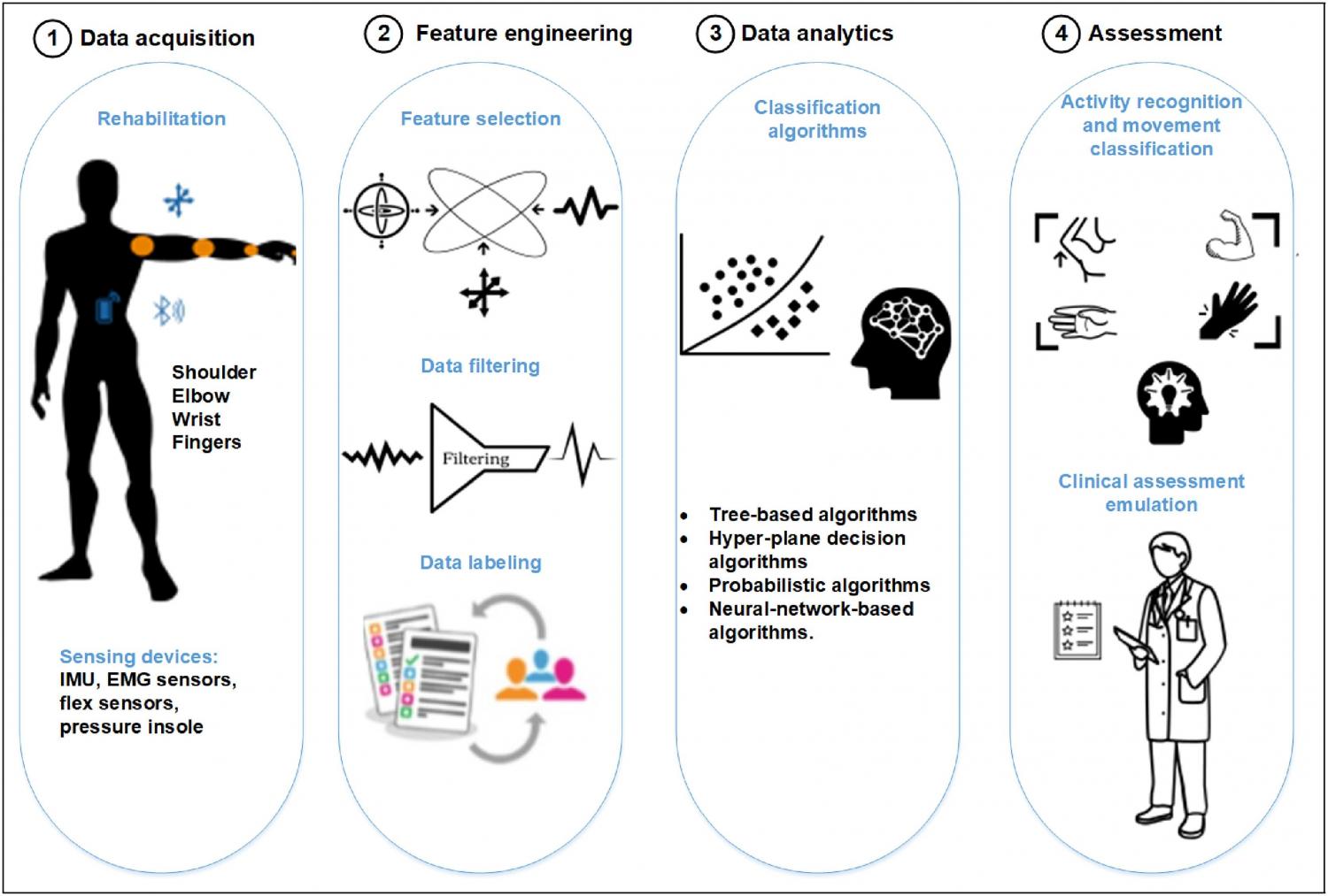 Using machine learning 2024 on sensor data