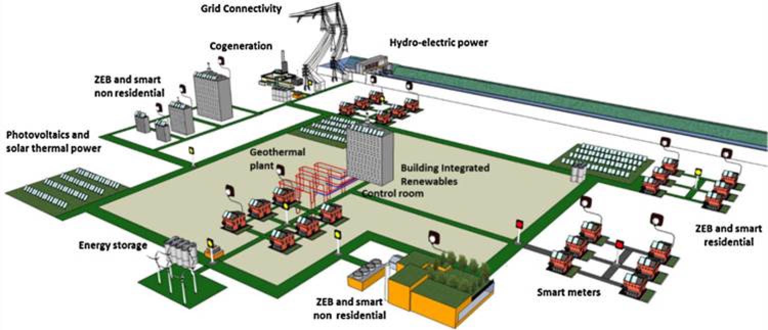 The smart grid's components